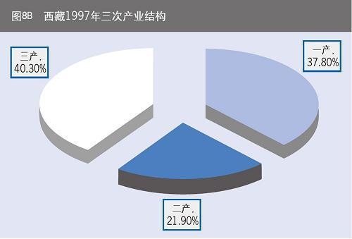 西藏经济社会发展报告\(2\)