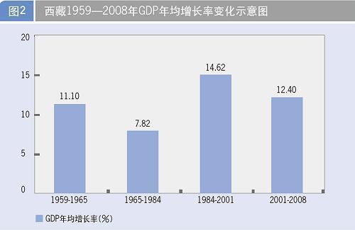 西藏经济社会发展报告\(2\)