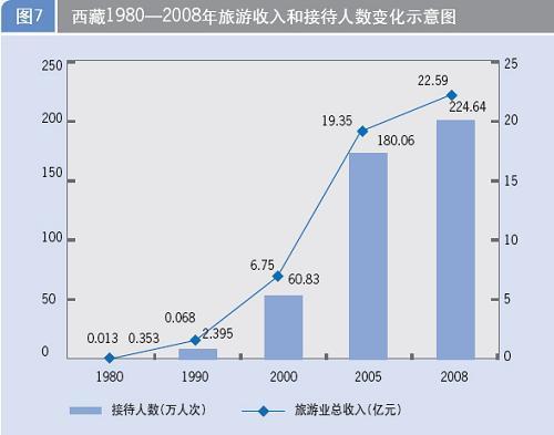 西藏经济社会发展报告\(2\)