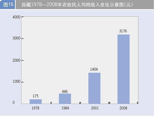 西藏经济社会发展报告\(3\)