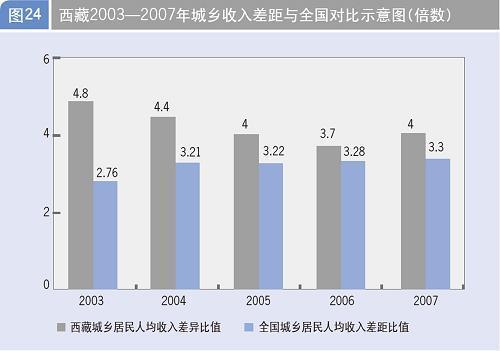 西藏经济社会发展报告\(6\)