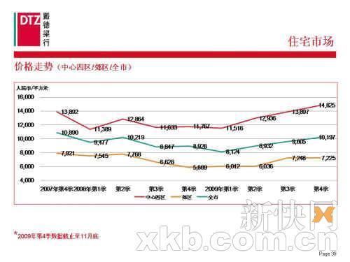 DTZ戴德梁行:上半年广州房价难降