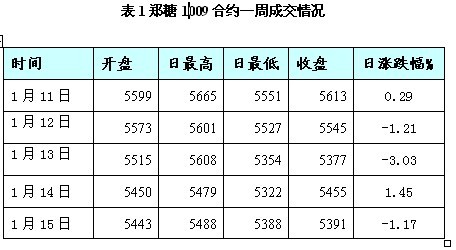 郑糖周评：阶段性下跌或将持续