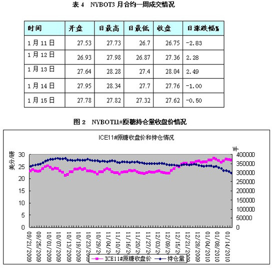 郑糖周评：阶段性下跌或将持续