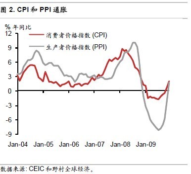 野村证券：进一步紧缩政策将出台 中国经济不会硬着陆