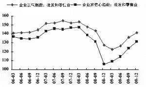 通胀抬头撬动零售业利润增速 提升零售板块机会