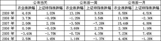 中央一号文件出台 惠农政策带来交易性机会 