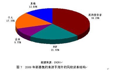 2009年中国风险投资行业调研报告(3)