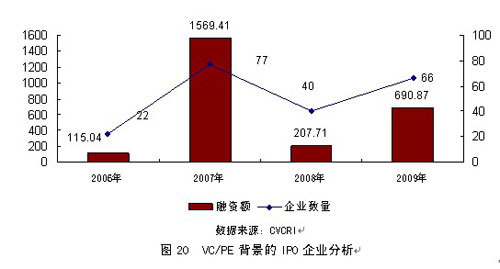 2009年中国风险投资行业调研报告(7)