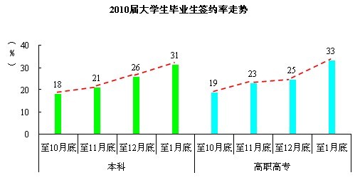 实习有助就业 60%本科毕业生有实习经历