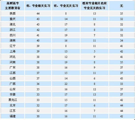 实习有助就业 60%本科毕业生有实习经历\(3\)