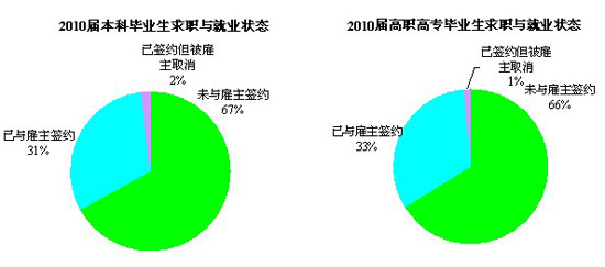 实习有助就业 60%本科毕业生有实习经历