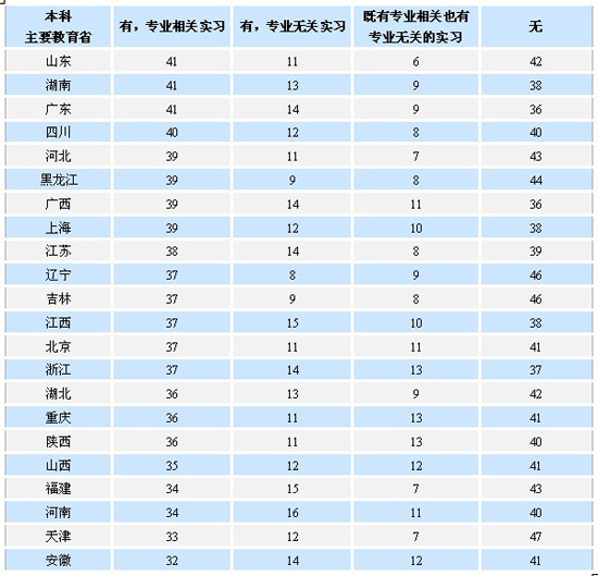 实习有助就业 60%本科毕业生有实习经历\(3\)