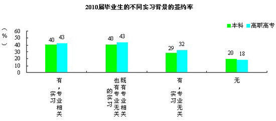 实习有助就业 60%本科毕业生有实习经历\(3\)