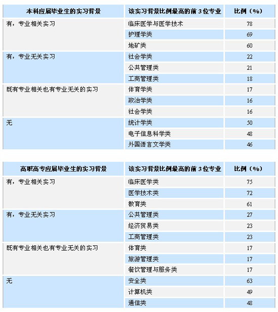 实习有助就业 60%本科毕业生有实习经历\(3\)