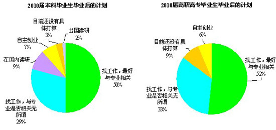 实习有助就业 60%本科毕业生有实习经历