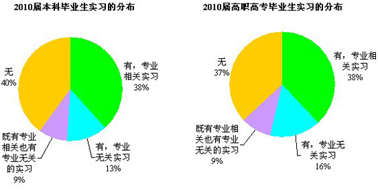 实习有助就业 60%本科毕业生有实习经历\(3\)