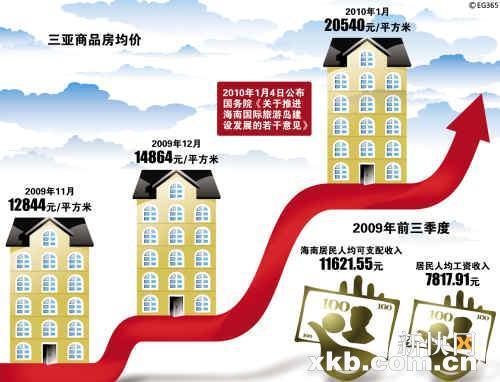 海南房价日涨千元27国炒家三亚抢白菜