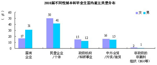 2010屆女性大學(xué)畢業(yè)生簽約薪資明顯低于男性\(2\)