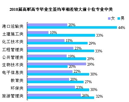 2010屆女性大學(xué)畢業(yè)生簽約薪資明顯低于男性\(2\)