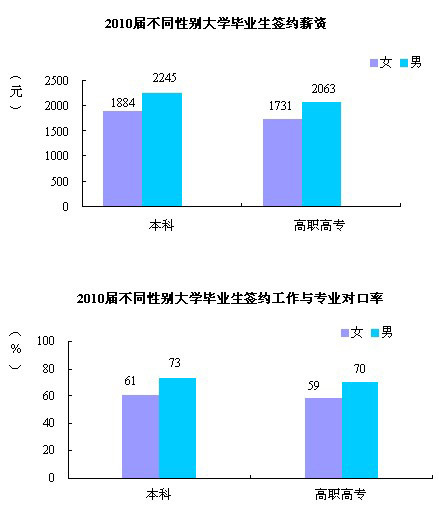 2010届女性大学毕业生签约薪资明显低于男性\(3\)