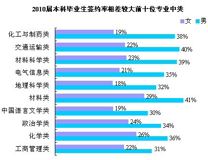 2010屆女性大學(xué)畢業(yè)生簽約薪資明顯低于男性\(2\)