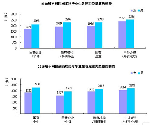 2010届女性大学毕业生签约薪资明显低于男性\(3\)