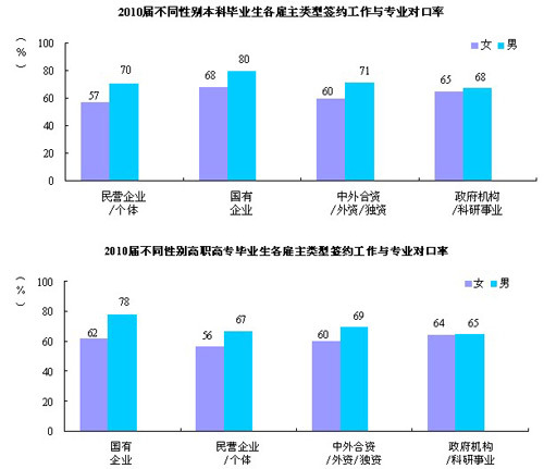 2010届女性大学毕业生签约薪资明显低于男性\(3\)