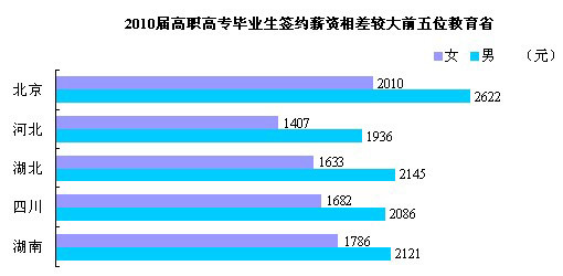 2010届女性大学毕业生签约薪资明显低于男性\(3\)