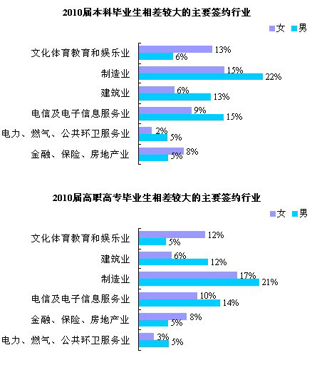 2010屆女性大學(xué)畢業(yè)生簽約薪資明顯低于男性\(2\)