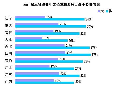 2010屆女性大學(xué)畢業(yè)生簽約薪資明顯低于男性\(2\)