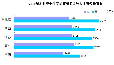 2010届女性大学毕业生签约薪资明显低于男性\(3\)