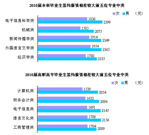 2010届女性大学毕业生签约薪资明显低于男性\(3\)