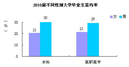 2010屆女性大學(xué)畢業(yè)生簽約薪資明顯低于男性\(2\)