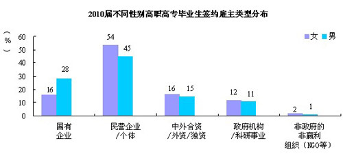 2010屆女性大學(xué)畢業(yè)生簽約薪資明顯低于男性\(2\)