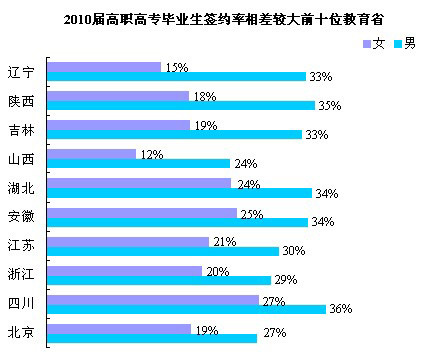 2010屆女性大學(xué)畢業(yè)生簽約薪資明顯低于男性\(2\)