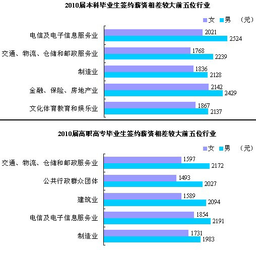 2010届女性大学毕业生签约薪资明显低于男性\(3\)