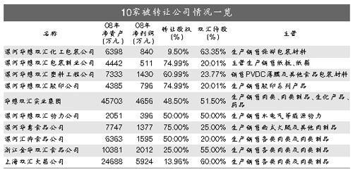 高管与股东争利 双汇发展再曝信披违规