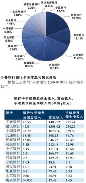 四银行分羹信用卡产品51%份额 近6000款产品