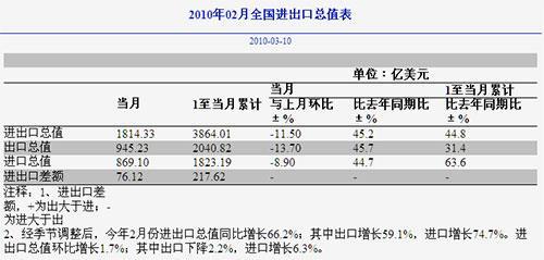 2月出口同比增长45.7% 与2008年同期相比增长8.2%