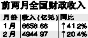 财政部：前2月财收累计增收32.9%