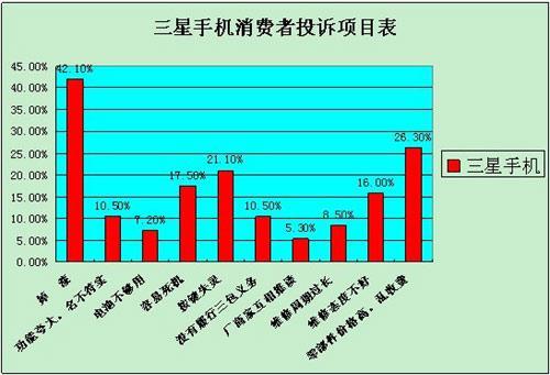 掉漆占到三星用户投诉四成以上