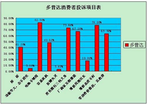 死机和售后乱收费成为多普达用户投诉焦点？