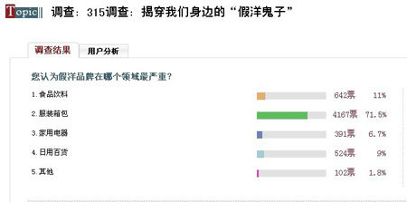 逾70%网友认为服装箱包行业假洋品牌现象最严重