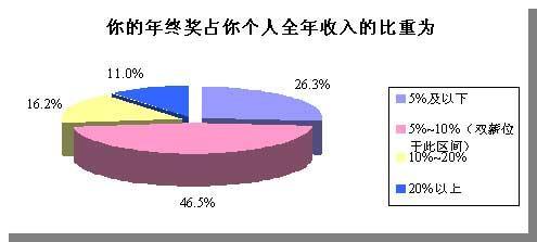 年终奖消费调查发布：中国白领其实没啥钱