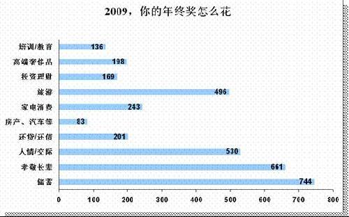 年终奖消费调查发布：中国白领其实没啥钱