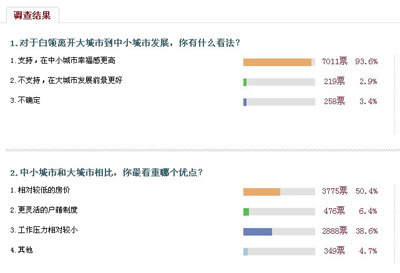 白领返乡潮涌动 9成多网友认为中小城市更幸福