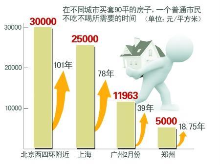 过半白领欲逃离京沪广 上海8000元=郑州3000元