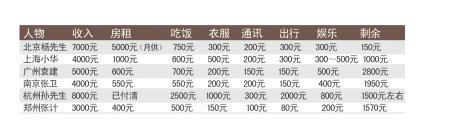 过半白领欲逃离京沪广 上海8000元=郑州3000元