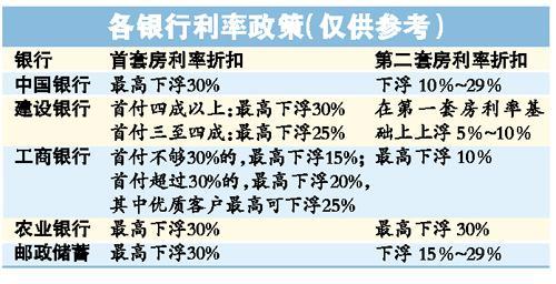 广州房贷利率7折仍常见 贷款50万利息差12万